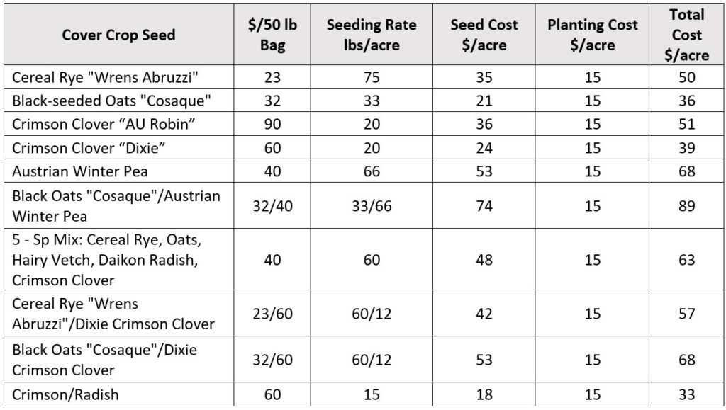 Cover Crop Mixtures Table